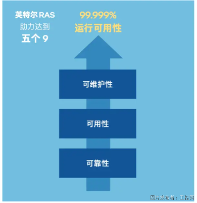 AI算力平台未来发展趋势图，展示2024年AI算力平台稳定性与规模增长的前景，强调至强®6处理器在高端应用中的潜力与优势。