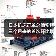 日本机床订单总值实现三个月来的首次环比增长(图3) 日本机床订单总值实现三个月来的首次环比增长(图3)