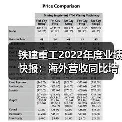 铁建重工2022年度业绩快报：海外营收同比增长512.04%（图4）